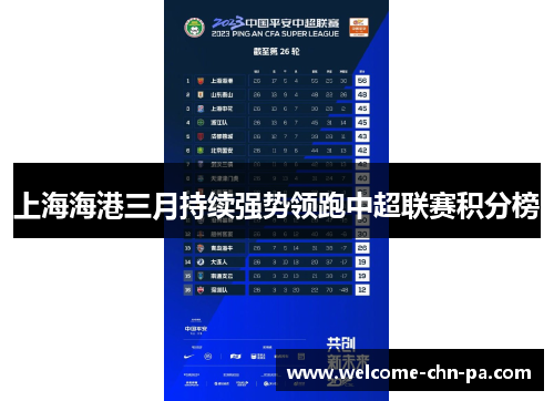 上海海港三月持续强势领跑中超联赛积分榜